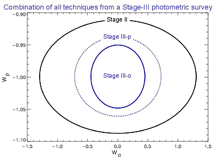 Combination of all techniques from a Stage-III photometric survey Stage III-p Stage III-o 