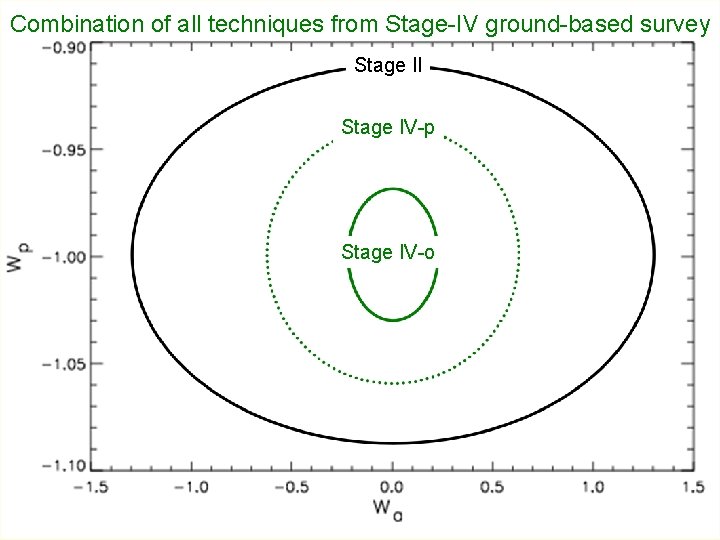 Combination of all techniques from Stage-IV ground-based survey Stage II Stage IV-p Stage IV-o