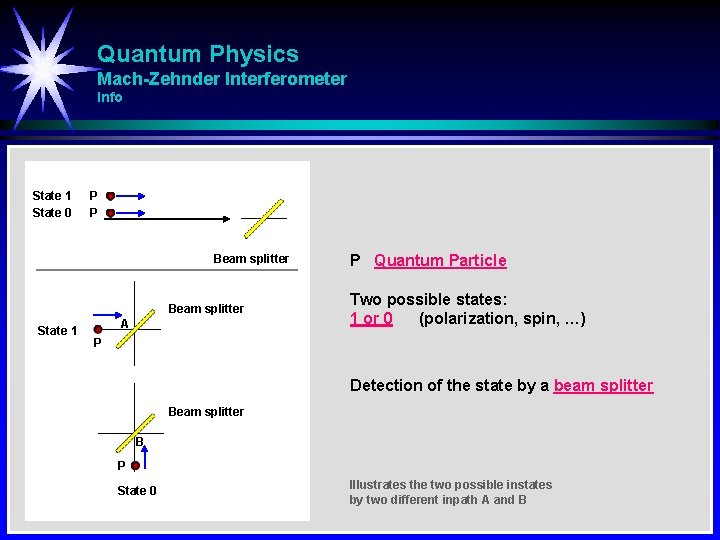 Quantum Physics Mach-Zehnder Interferometer Info State 1 State 0 P P Beam splitter State