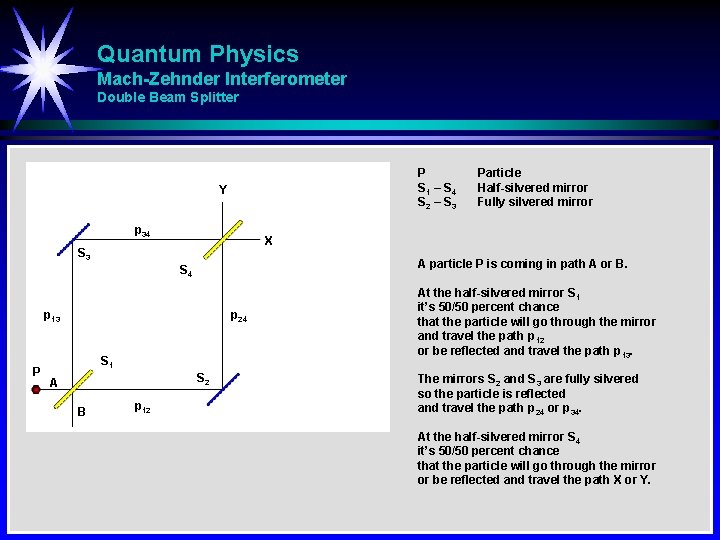 Quantum Physics Mach-Zehnder Interferometer Double Beam Splitter P S 1 – S 4 S