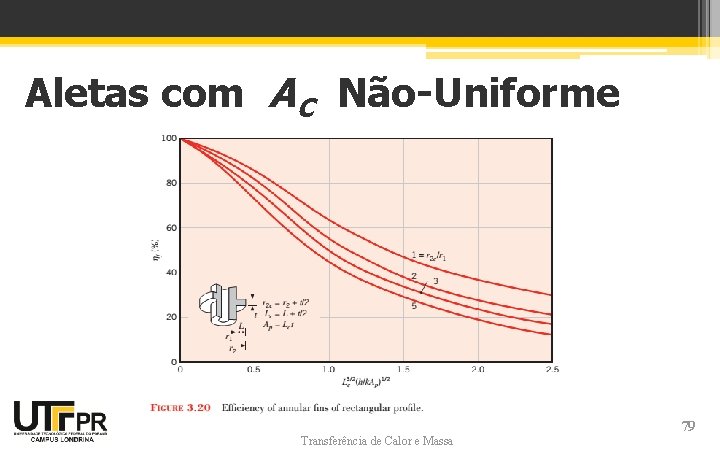 Aletas com AC Não-Uniforme Transferência de Calor e Massa 79 Aletas com AC Não-Uniforme Transferência de Calor e Massa 79