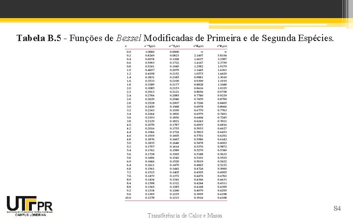 Tabela B. 5 - Funções de Bessel Modificadas de Primeira e de Segunda Espécies. Tabela B. 5 - Funções de Bessel Modificadas de Primeira e de Segunda Espécies.