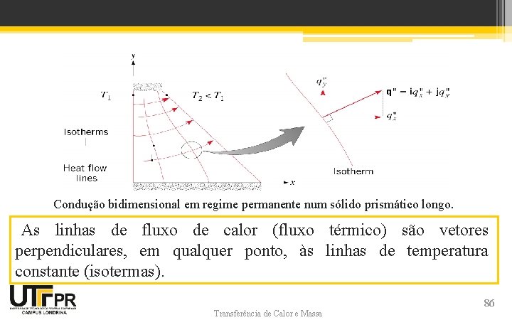 Condução bidimensional em regime permanente num sólido prismático longo. As linhas de fluxo de Condução bidimensional em regime permanente num sólido prismático longo. As linhas de fluxo de