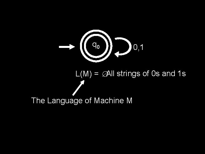 q 0 0, 1 L(M) = All strings of 0 s and 1 s