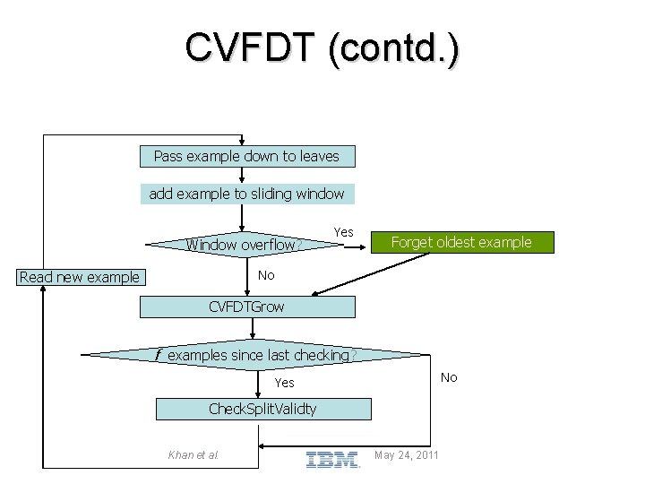 CVFDT (contd. ) Pass example down to leaves add example to sliding window Window