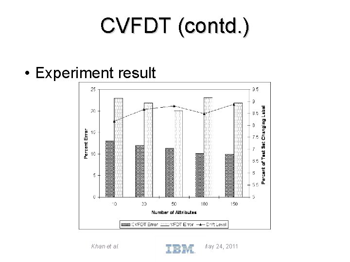 CVFDT (contd. ) • Experiment result Khan et al. May 24, 2011 