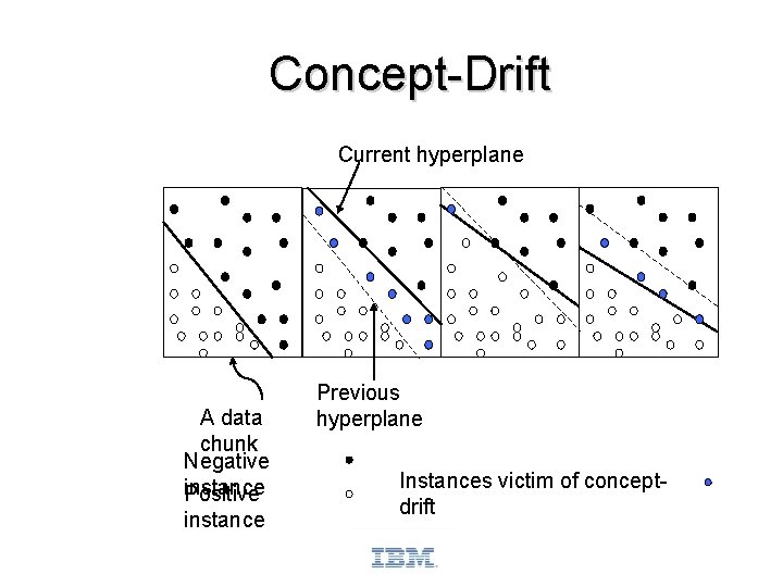 Concept-Drift Current hyperplane A data chunk Negative instance Positive instance Previous hyperplane Instances victim