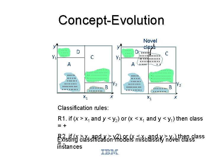 Concept-Evolution y y 1 -------- y D A ++++ ++ +++ ++ + +