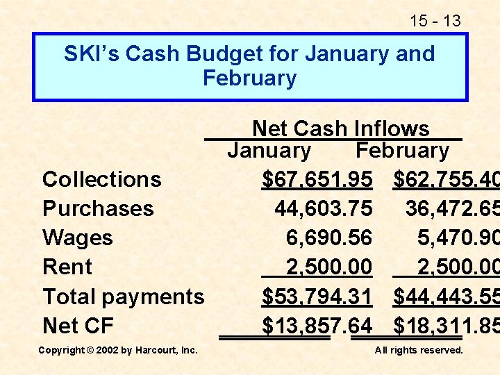 15 - 13 SKI’s Cash Budget for January and February Net Cash Inflows January