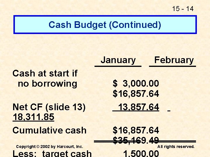 15 - 14 Cash Budget (Continued) January Cash at start if no borrowing Net