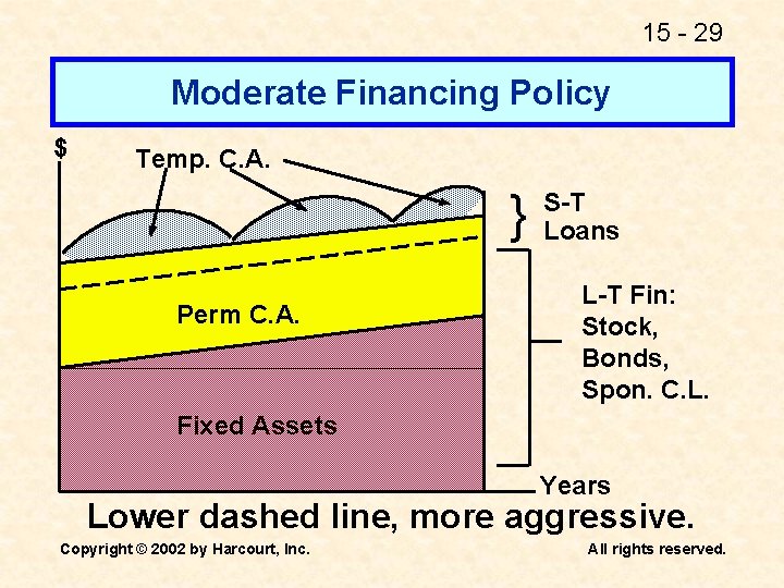 15 - 29 Moderate Financing Policy $ Temp. C. A. } Perm C. A.