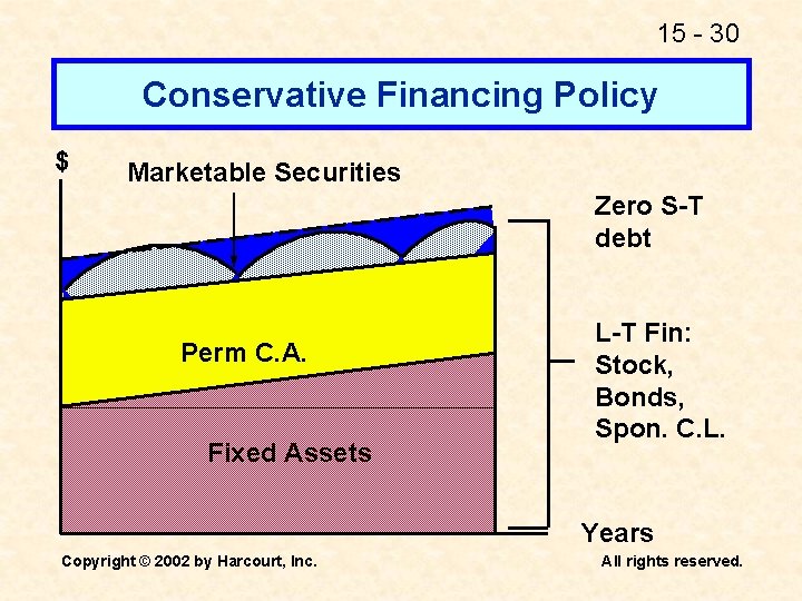 15 - 30 Conservative Financing Policy $ Marketable Securities Zero S-T debt Perm C.