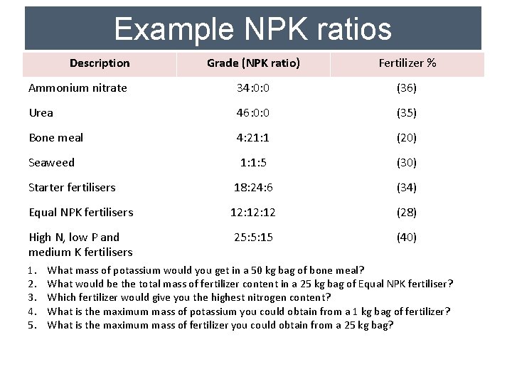 Example NPK ratios Description Grade (NPK ratio) Fertilizer % Ammonium nitrate 34: 0: 0