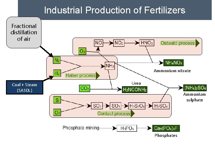 Industrial Production of Fertilizers Fractional distillation of air Ammonium nitrate Coal + Steam (SASOL)