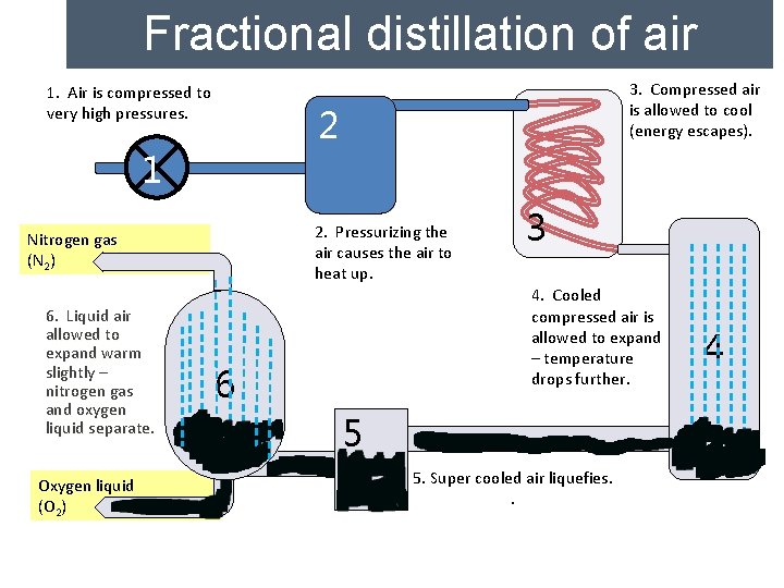 Fractional distillation of air 1. Air is compressed to very high pressures. 1 Oxygen