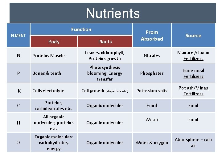 Nutrients Function From Absorbed Source Leaves, chlorophyll, Proteins growth Nitrates Manure /Guano Fertilizers Photosynthesis