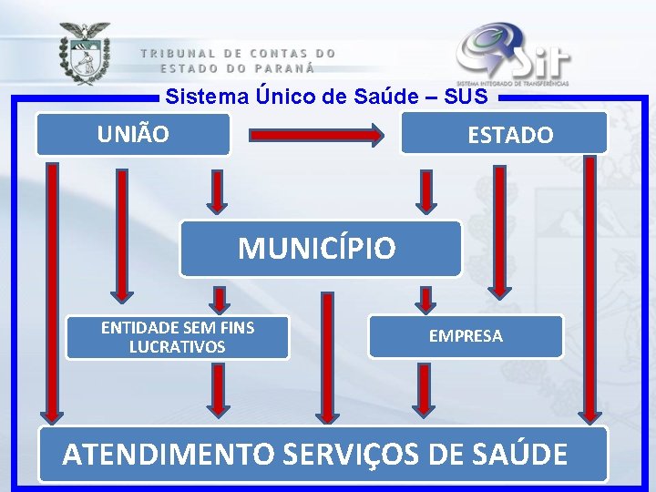 Sistema Único de Saúde – SUS UNIÃO ESTADO MUNICÍPIO ENTIDADE SEM FINS LUCRATIVOS EMPRESA