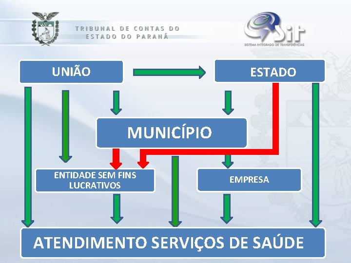 UNIÃO ESTADO MUNICÍPIO ENTIDADE SEM FINS LUCRATIVOS EMPRESA ATENDIMENTO SERVIÇOS DE SAÚDE 