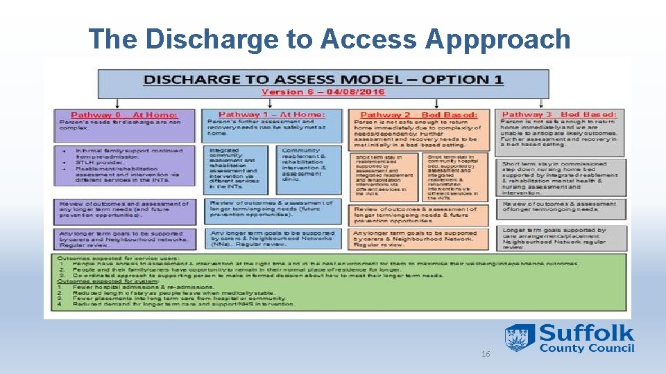 The Discharge to Access Appproach 16 The Discharge to Access Appproach 16