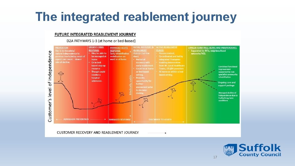 The integrated reablement journey 17 