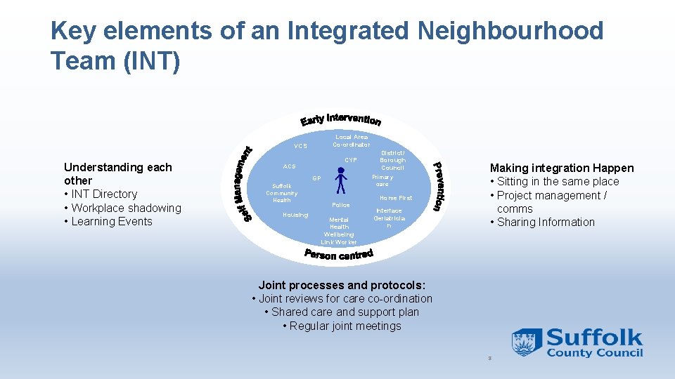 Key elements of an Integrated Neighbourhood Team (INT) Local Area Co-ordinator VCS Understanding each