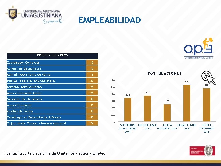 EMPLEABILIDAD PRINCIPALES CARGOS Coordinador Comercial 15 Auxiliar de Operaciones 16 Administrador Punto de Venta