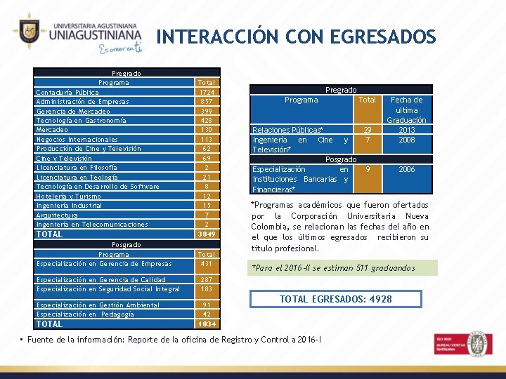 INTERACCIÓN CON EGRESADOS Pregrado Programa Contaduría Pública Administración de Empresas Gerencia de Mercadeo Tecnología