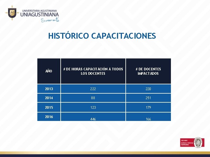 HISTÓRICO CAPACITACIONES AÑO # DE HORAS CAPACITACIÓN A TODOS LOS DOCENTES # DE DOCENTES