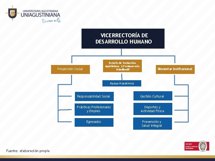 VICERRECTORÍA DE DESARROLLO HUMANO Escuela de Formación Agustiniana y Permanencia Estudiantil Proyección Social Bienestar