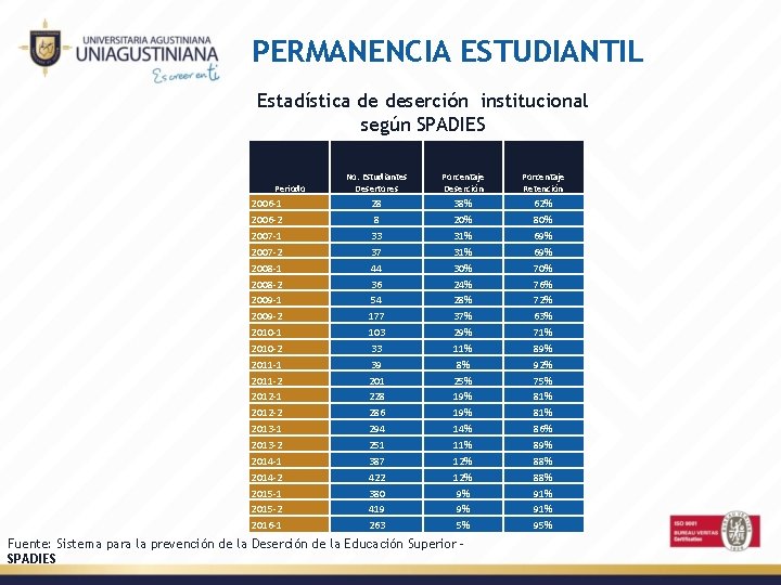 PERMANENCIA ESTUDIANTIL Estadística de deserción institucional según SPADIES Periodo 2006 -1 2006 -2 2007