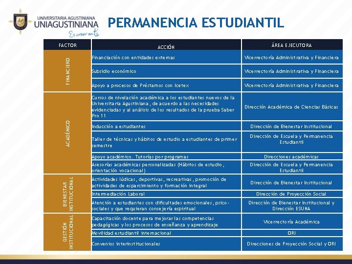 PERMANENCIA ESTUDIANTIL ACADÉMICO FINANCIERO FACTOR ACCIÓN Financiación con entidades externas Vicerrectoría Administrativa y Financiera