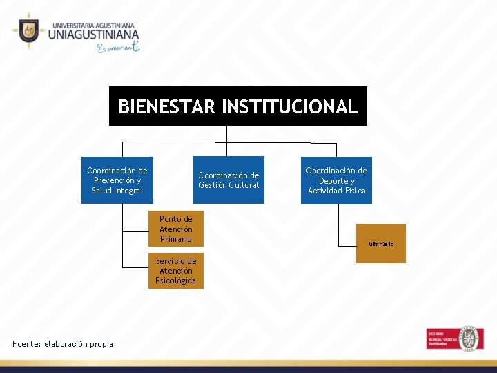 BIENESTAR INSTITUCIONAL Coordinación de Prevención y Salud Integral Coordinación de Gestión Cultural Punto de