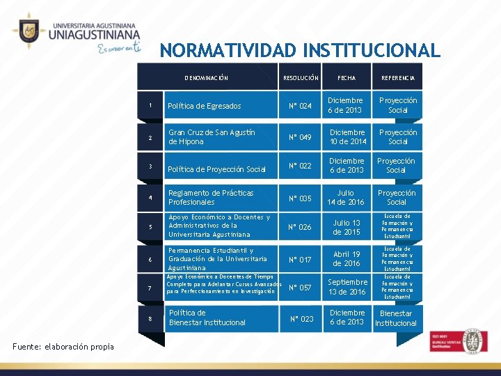 NORMATIVIDAD INSTITUCIONAL DENOMINACIÓN FECHA REFERENCIA 1 Política de Egresados N° 024 Diciembre 6 de