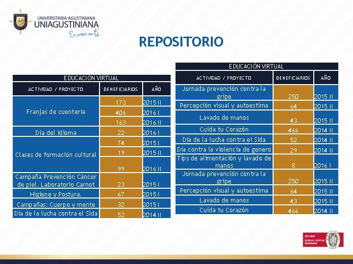 REPOSITORIO EDUCACIÓN VIRTUAL ACTIVIDAD / PROYECTO BENEFICIARIOS AÑO 173 2015 II 406 2016 I