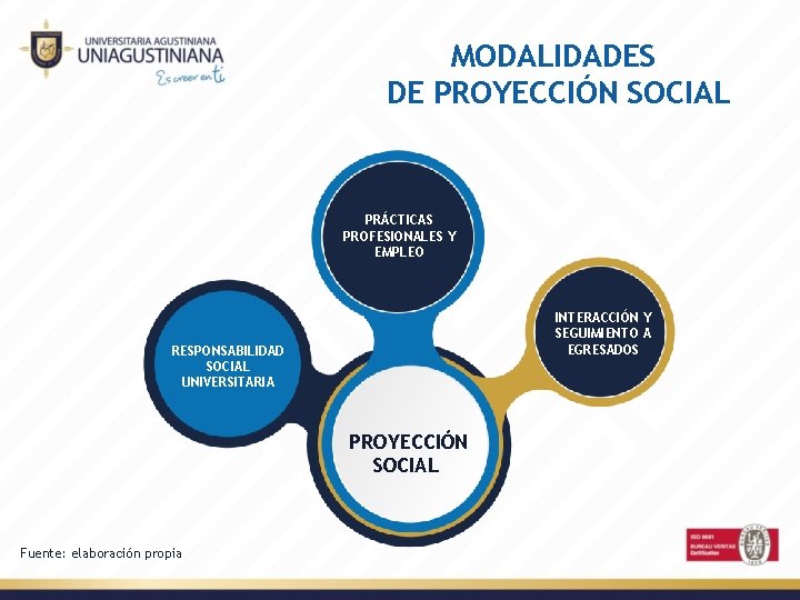 MODALIDADES DE PROYECCIÓN SOCIAL PRÁCTICAS PROFESIONALES Y EMPLEO INTERACCIÓN Y SEGUIMIENTO A EGRESADOS RESPONSABILIDAD