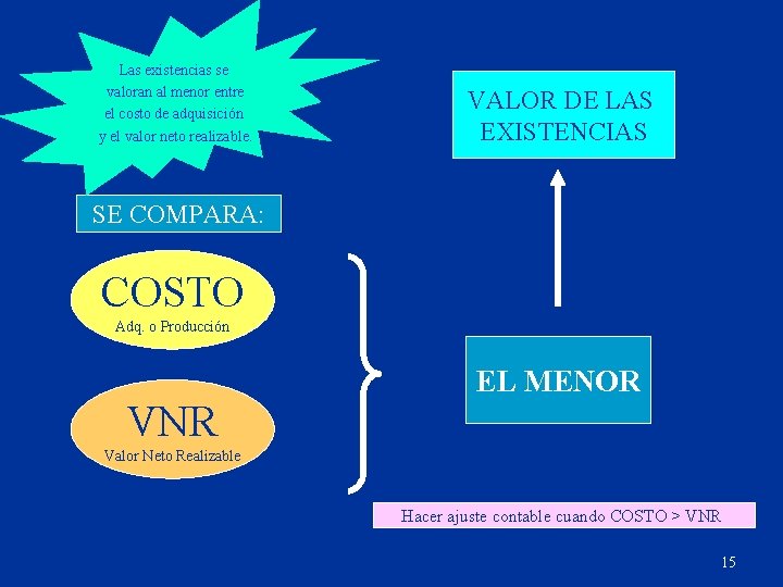 Las existencias se valoran al menor entre el costo de adquisición y el valor