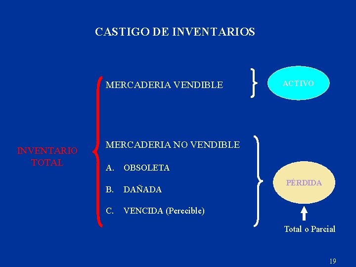 CASTIGO DE INVENTARIOS MERCADERIA VENDIBLE INVENTARIO TOTAL ACTIVO MERCADERIA NO VENDIBLE A. OBSOLETA B.