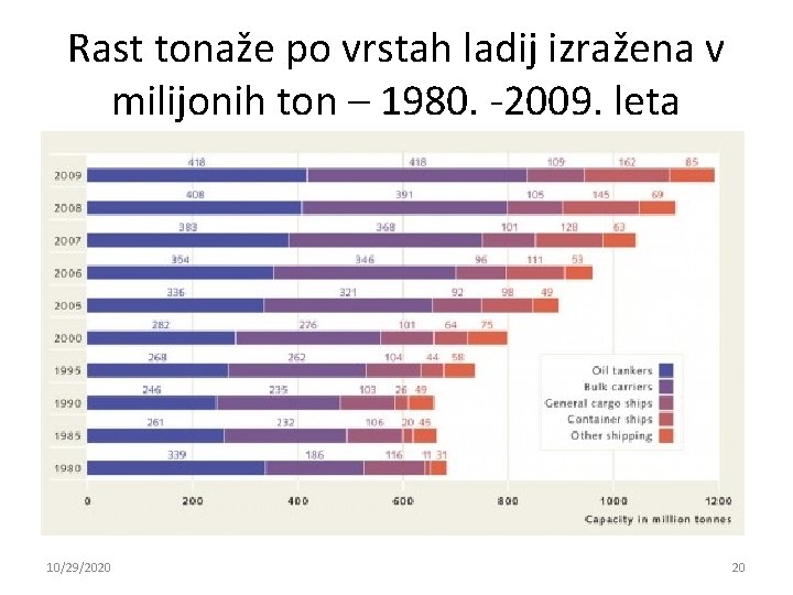 Rast tonaže po vrstah ladij izražena v milijonih ton – 1980. -2009. leta 10/29/2020 Rast tonaže po vrstah ladij izražena v milijonih ton – 1980. -2009. leta 10/29/2020