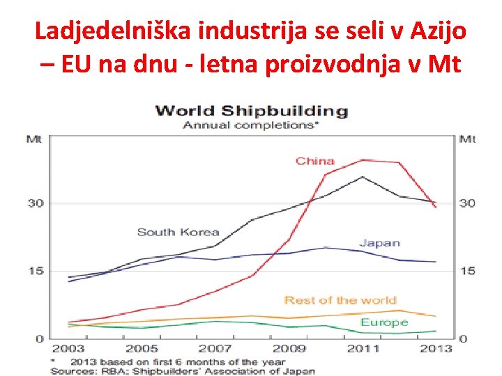 Ladjedelniška industrija se seli v Azijo – EU na dnu - letna proizvodnja v Ladjedelniška industrija se seli v Azijo – EU na dnu - letna proizvodnja v