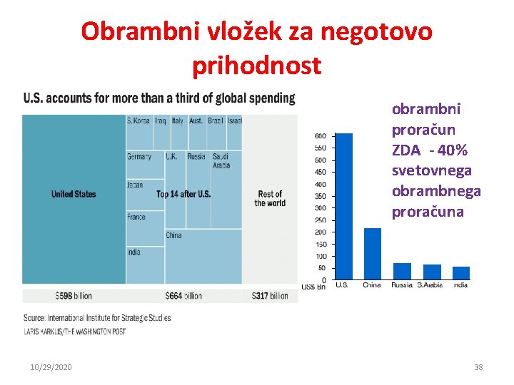 Obrambni vložek za negotovo prihodnost obrambni proračun ZDA - 40% svetovnega obrambnega proračuna 10/29/2020 Obrambni vložek za negotovo prihodnost obrambni proračun ZDA - 40% svetovnega obrambnega proračuna 10/29/2020