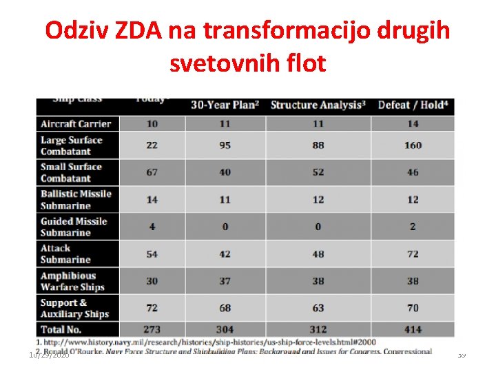 Odziv ZDA na transformacijo drugih svetovnih flot 10/29/2020 39 Odziv ZDA na transformacijo drugih svetovnih flot 10/29/2020 39