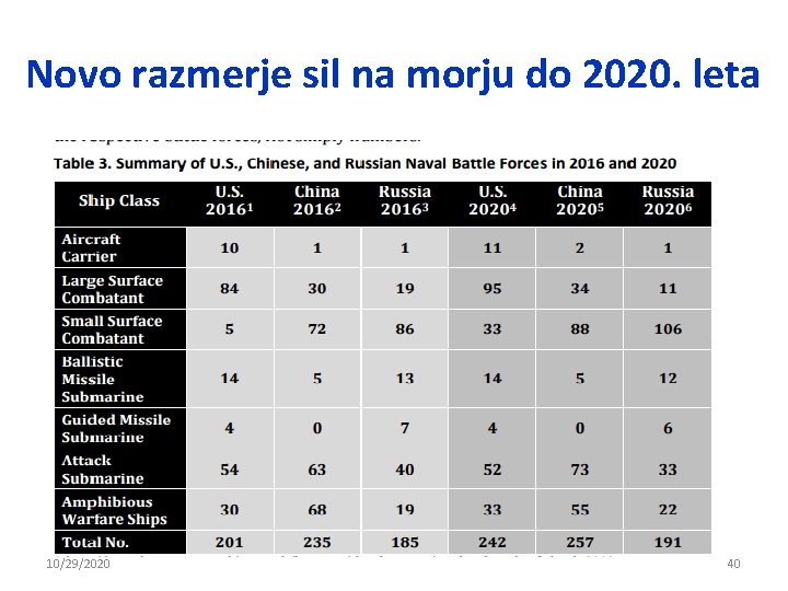 Novo razmerje sil na morju do 2020. leta 10/29/2020 40 Novo razmerje sil na morju do 2020. leta 10/29/2020 40