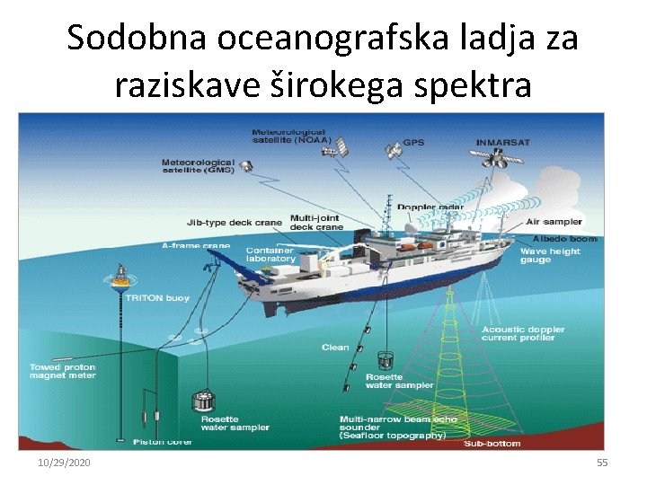 Sodobna oceanografska ladja za raziskave širokega spektra 10/29/2020 55 Sodobna oceanografska ladja za raziskave širokega spektra 10/29/2020 55
