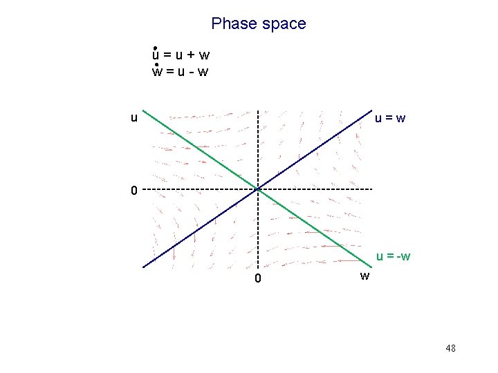 Phase space u=u+w w=u-w u u=w 0 u = -w 0 w 48 
