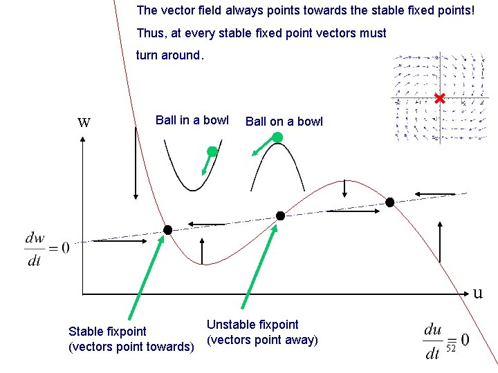 The vector field always points towards the stable fixed points! Thus, at every stable