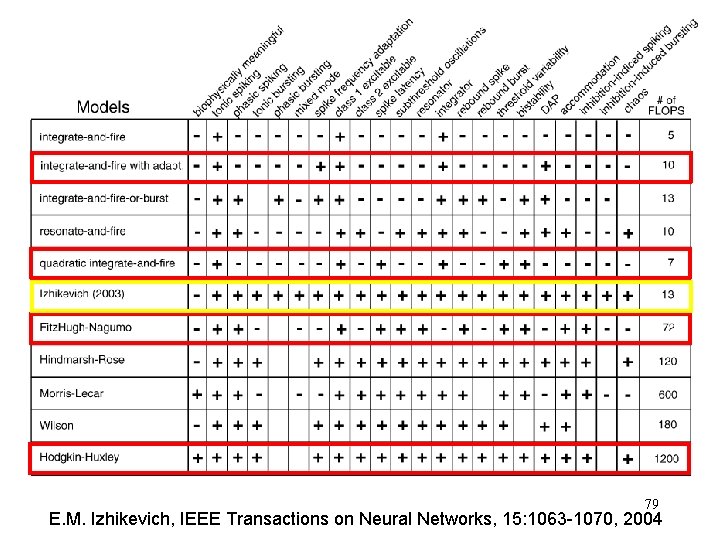 79 E. M. Izhikevich, IEEE Transactions on Neural Networks, 15: 1063 -1070, 2004 