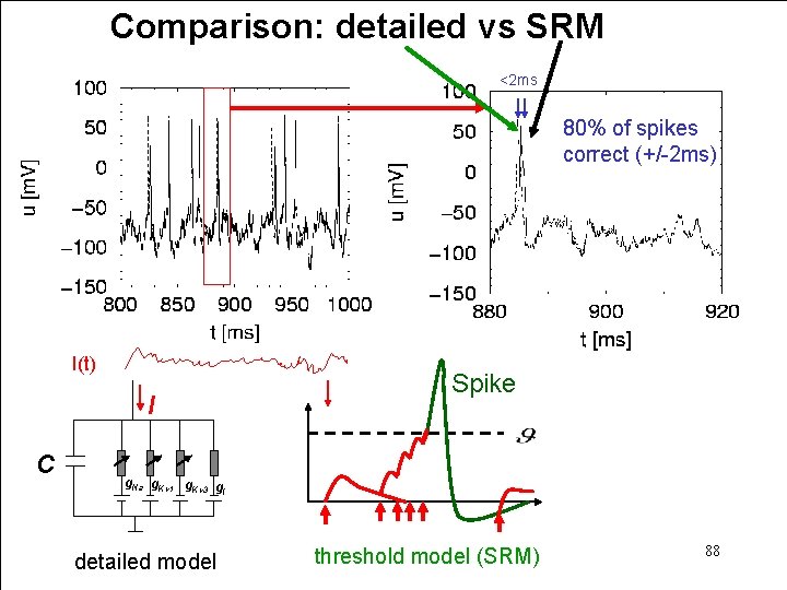 Comparison: detailed vs SRM <2 ms 80% of spikes correct (+/-2 ms) I(t) I