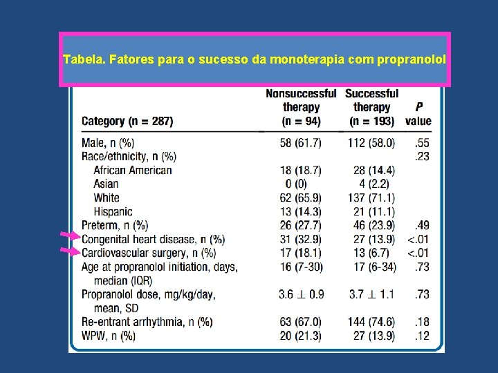 Tabela. Fatores para o sucesso da monoterapia com propranolol 