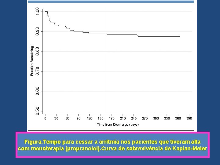 Figura. Tempo para cessar a arritmia nos pacientes que tiveram alta com monoterapia (propranolol).