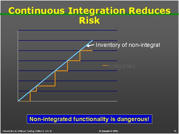 Continuous Integration Reduces Risk Inventory of non-integrated work Integrated. . . Non-integrated functionality is Continuous Integration Reduces Risk Inventory of non-integrated work Integrated. . . Non-integrated functionality is